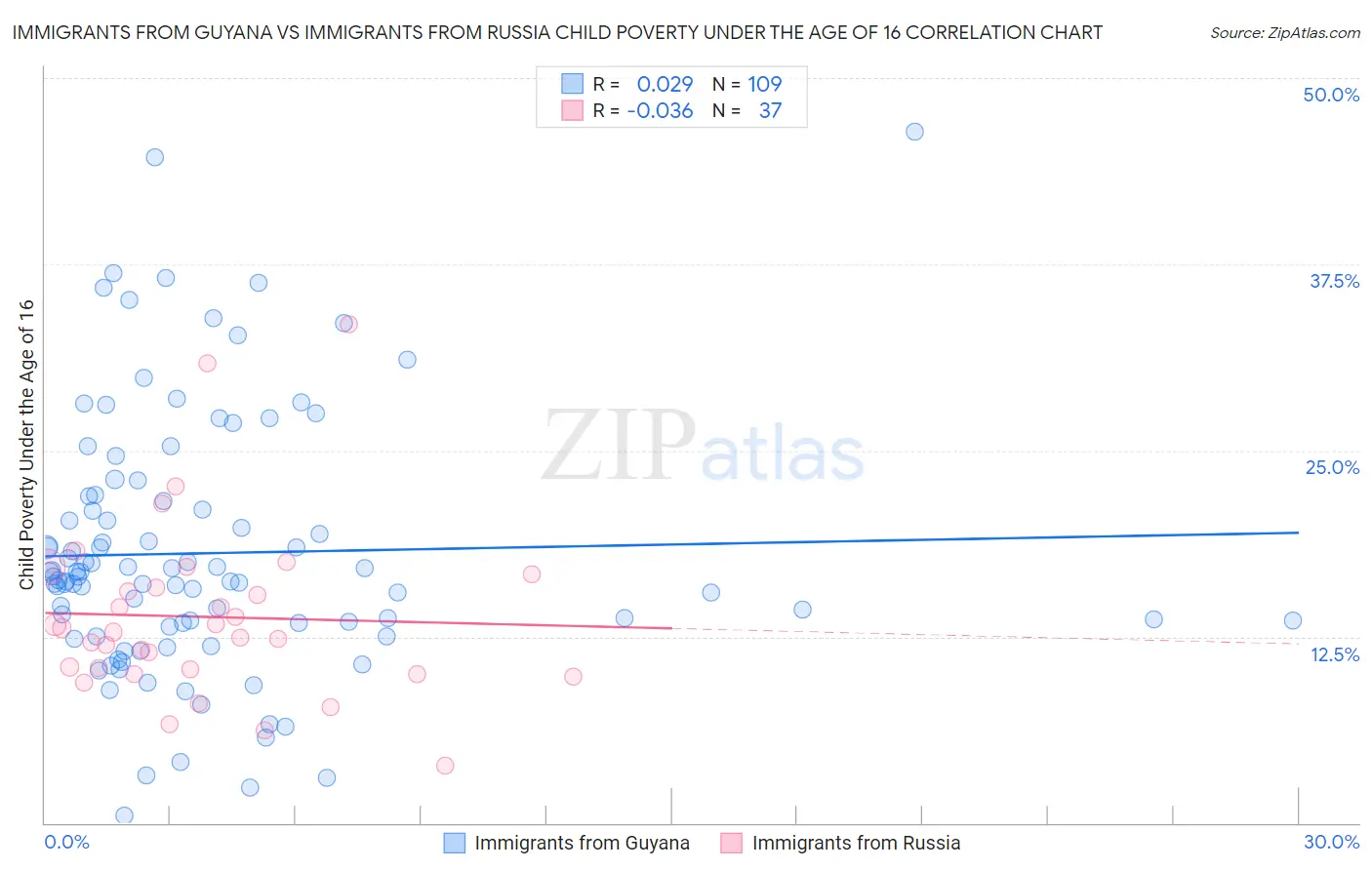 Immigrants from Guyana vs Immigrants from Russia Child Poverty Under the Age of 16