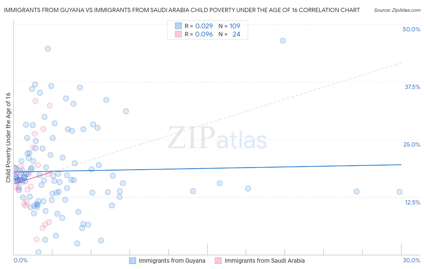 Immigrants from Guyana vs Immigrants from Saudi Arabia Child Poverty Under the Age of 16