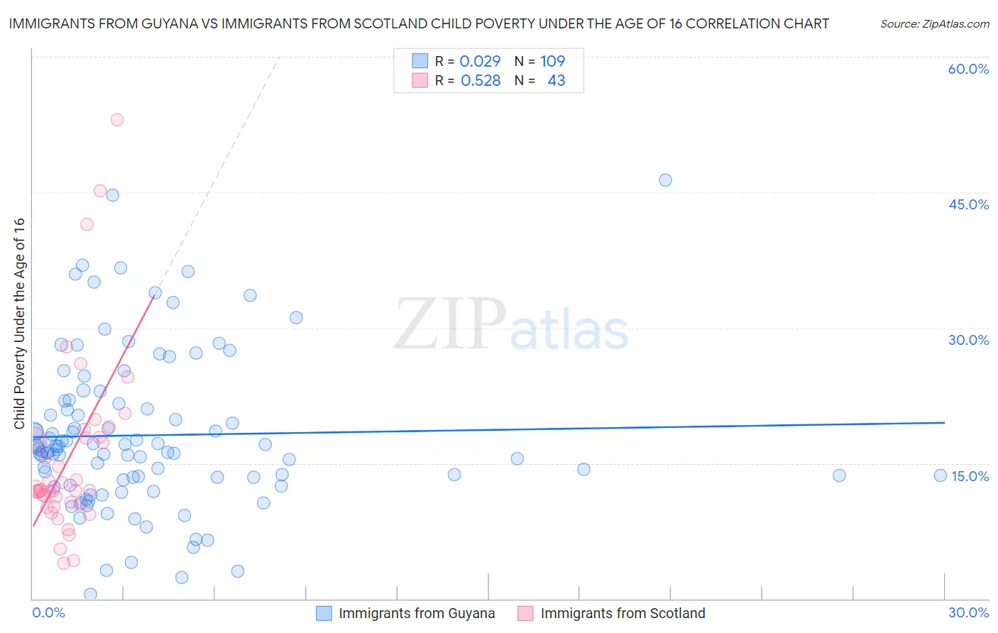 Immigrants from Guyana vs Immigrants from Scotland Child Poverty Under the Age of 16