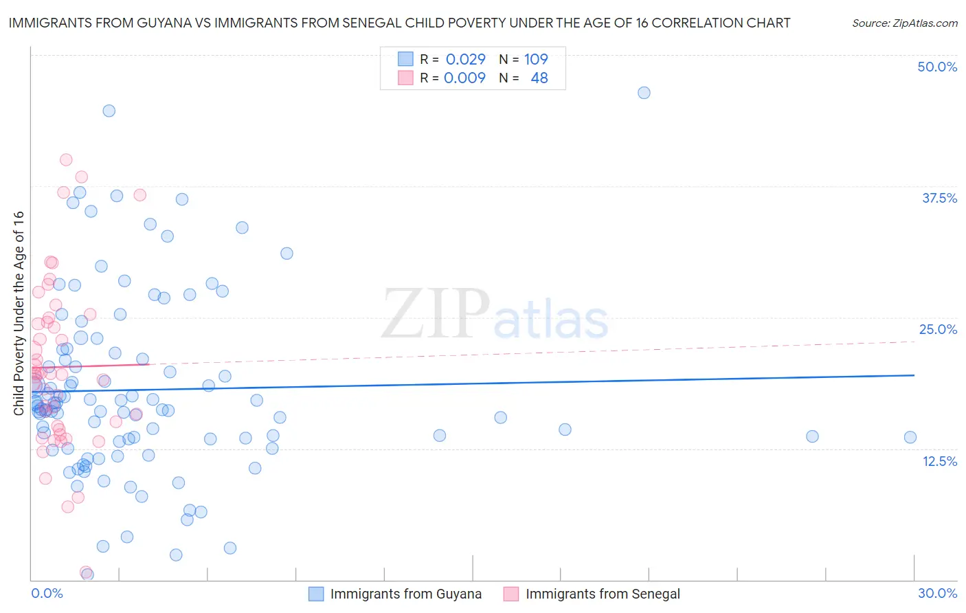 Immigrants from Guyana vs Immigrants from Senegal Child Poverty Under the Age of 16