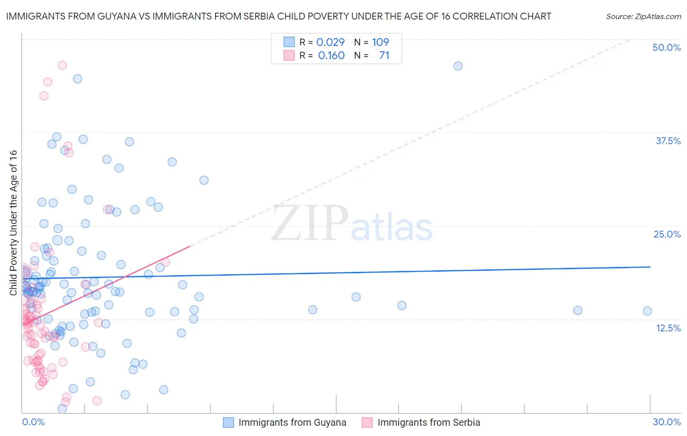 Immigrants from Guyana vs Immigrants from Serbia Child Poverty Under the Age of 16