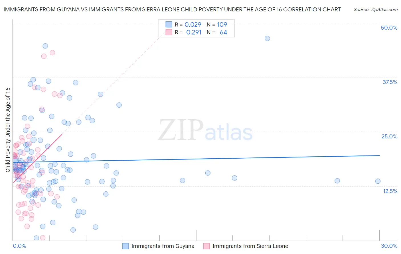 Immigrants from Guyana vs Immigrants from Sierra Leone Child Poverty Under the Age of 16