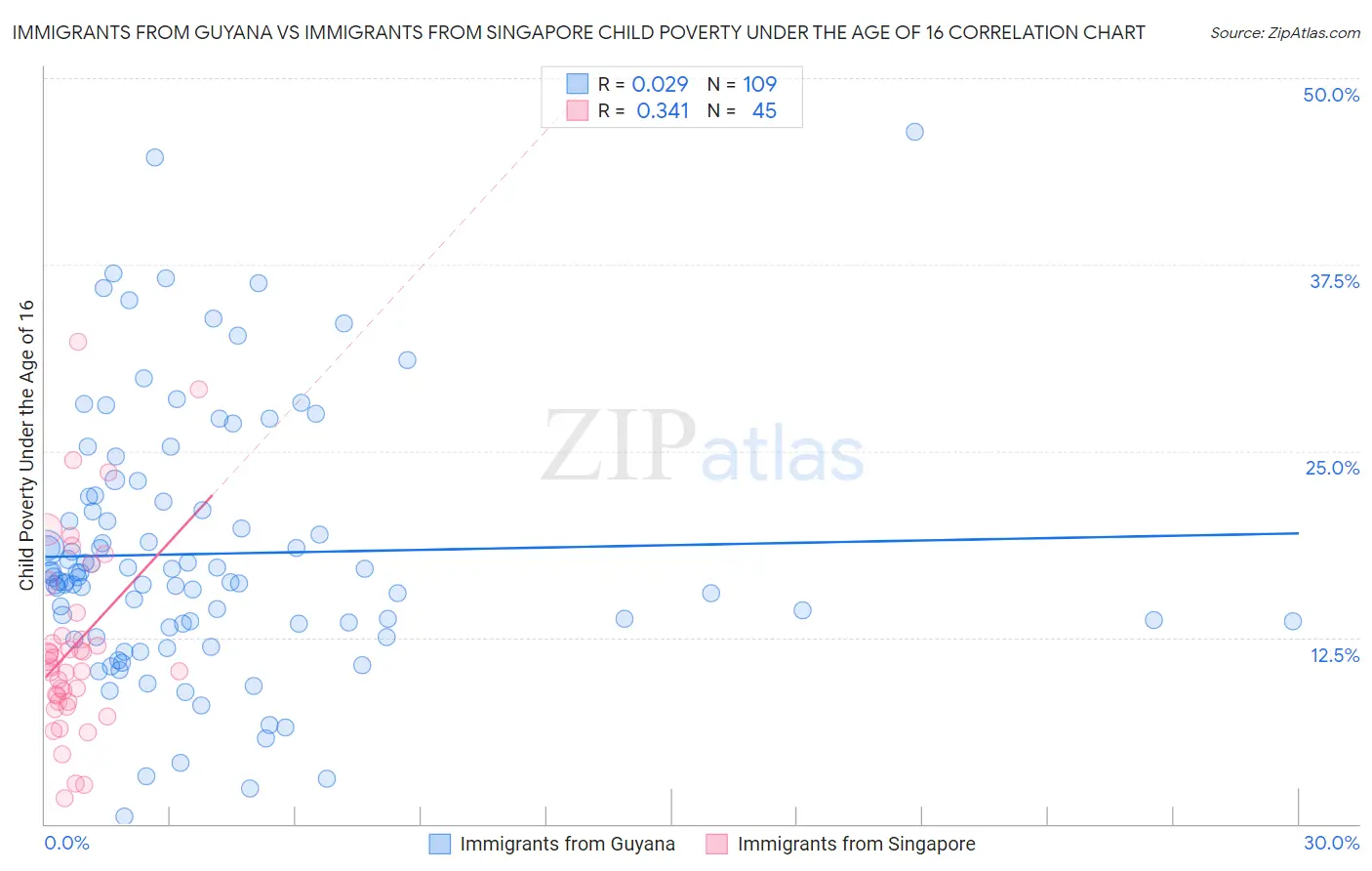 Immigrants from Guyana vs Immigrants from Singapore Child Poverty Under the Age of 16