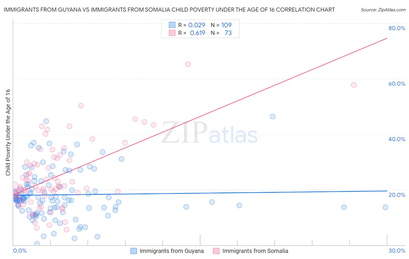 Immigrants from Guyana vs Immigrants from Somalia Child Poverty Under the Age of 16