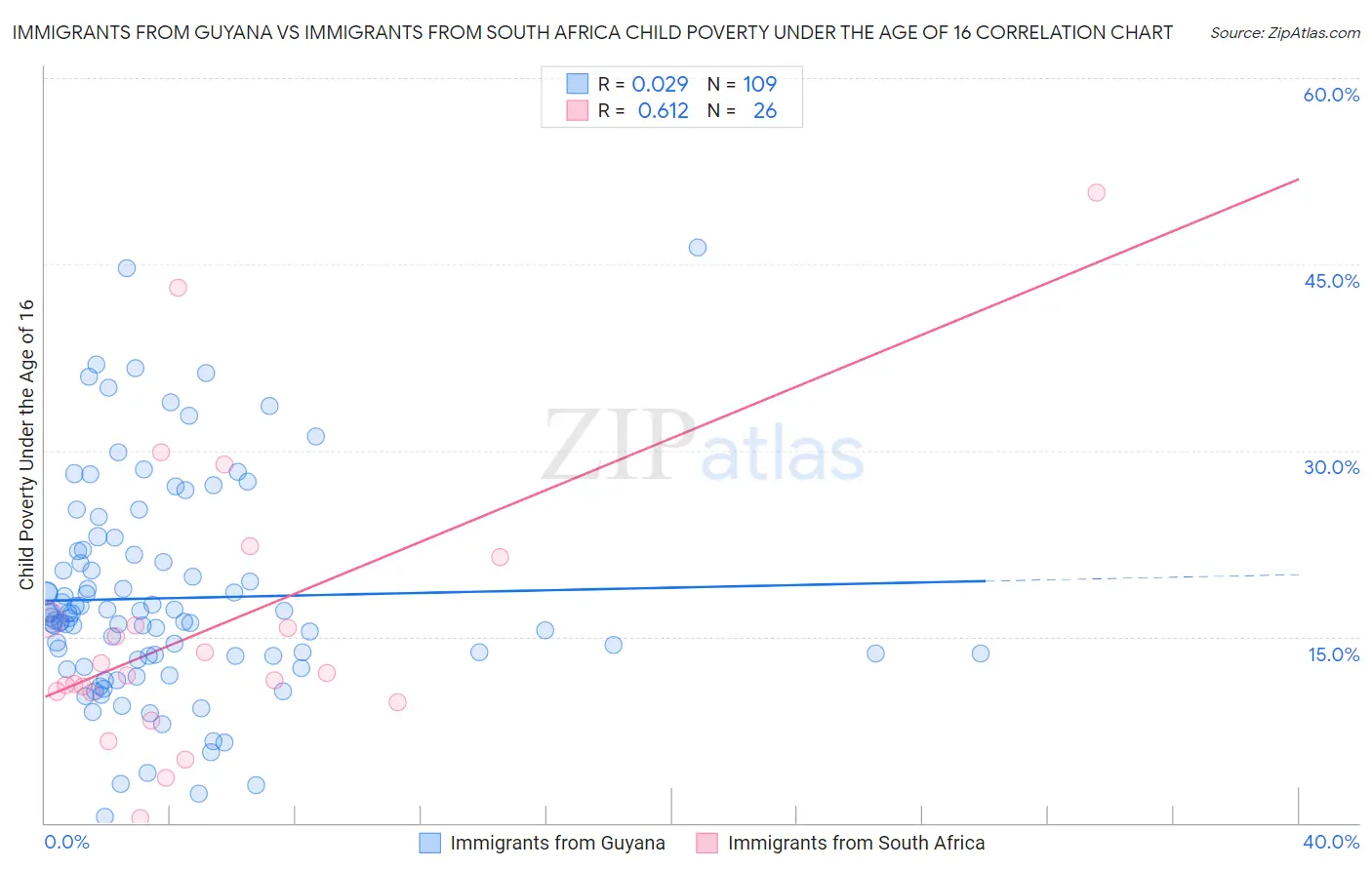 Immigrants from Guyana vs Immigrants from South Africa Child Poverty Under the Age of 16