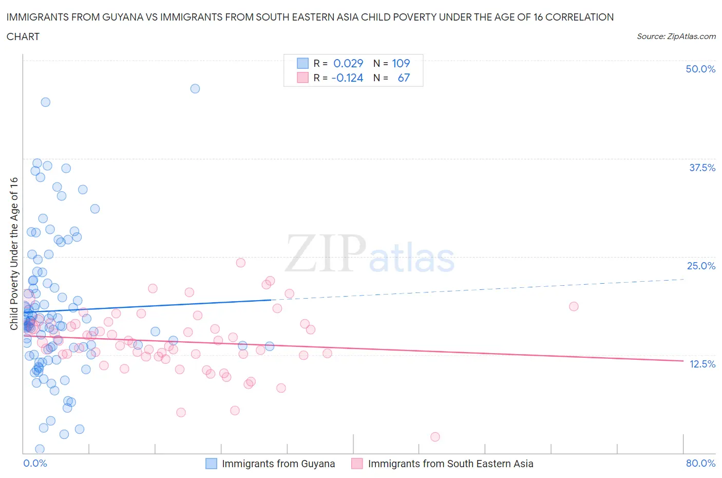 Immigrants from Guyana vs Immigrants from South Eastern Asia Child Poverty Under the Age of 16