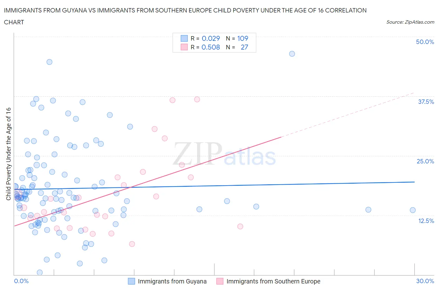 Immigrants from Guyana vs Immigrants from Southern Europe Child Poverty Under the Age of 16