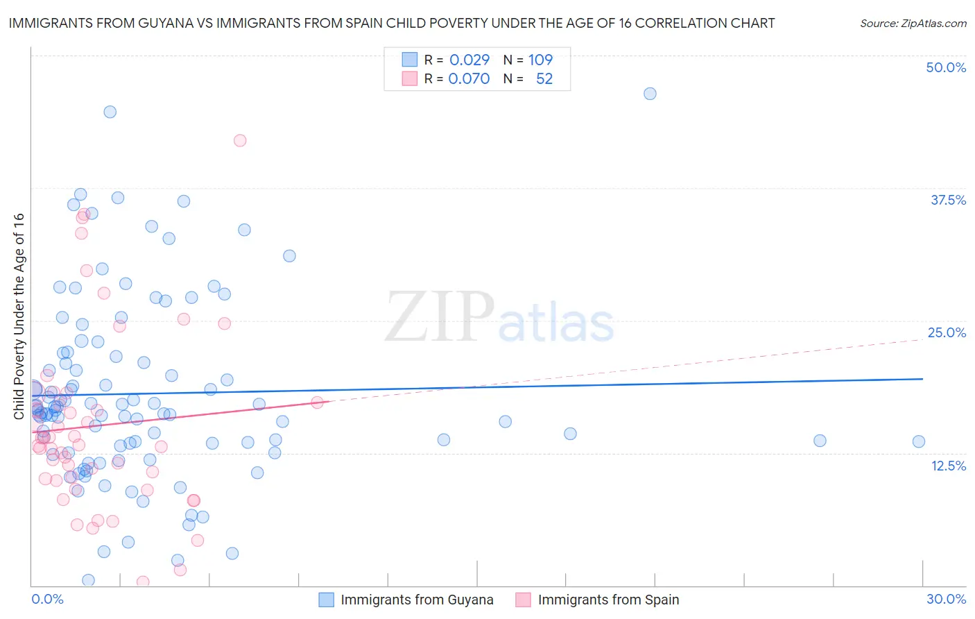 Immigrants from Guyana vs Immigrants from Spain Child Poverty Under the Age of 16