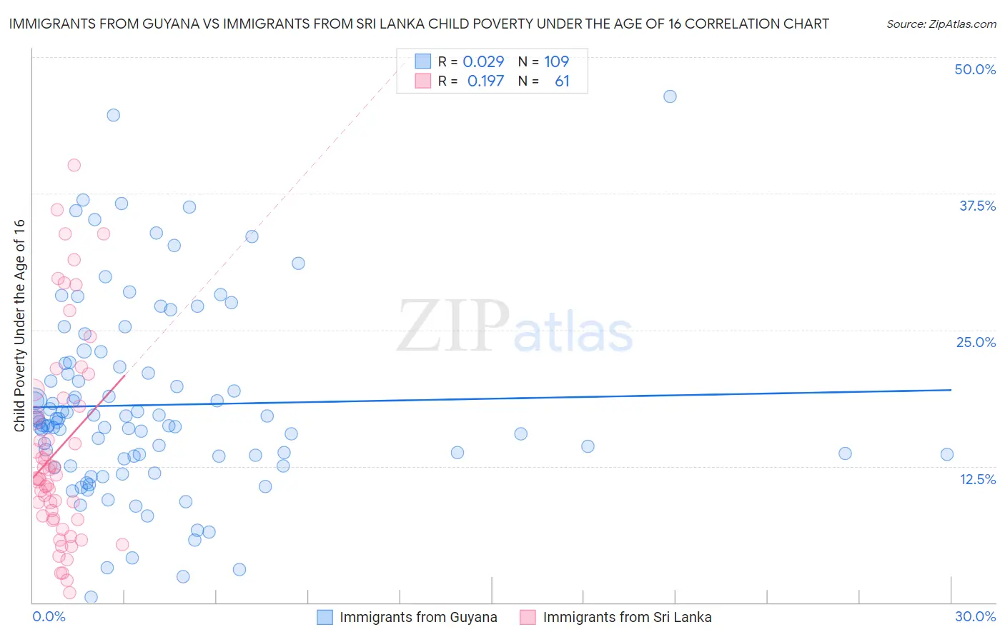 Immigrants from Guyana vs Immigrants from Sri Lanka Child Poverty Under the Age of 16