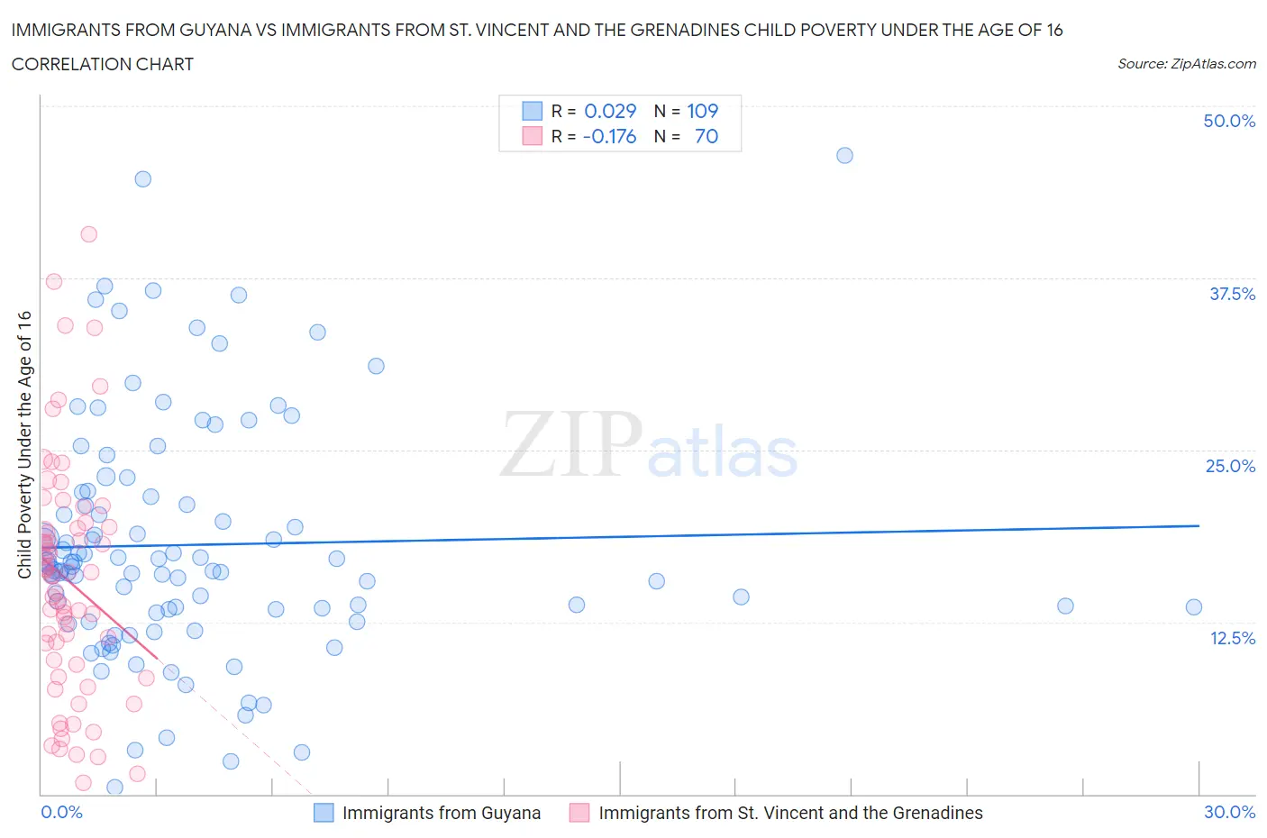 Immigrants from Guyana vs Immigrants from St. Vincent and the Grenadines Child Poverty Under the Age of 16