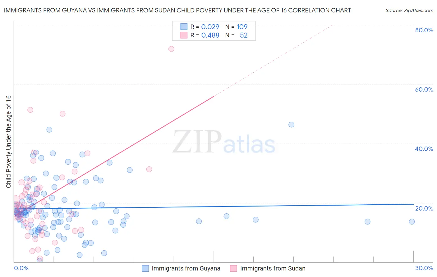 Immigrants from Guyana vs Immigrants from Sudan Child Poverty Under the Age of 16