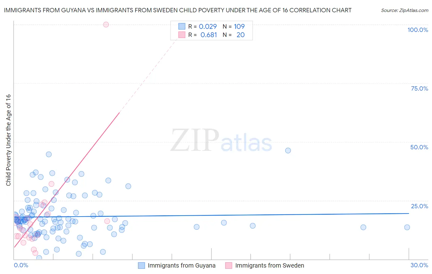 Immigrants from Guyana vs Immigrants from Sweden Child Poverty Under the Age of 16
