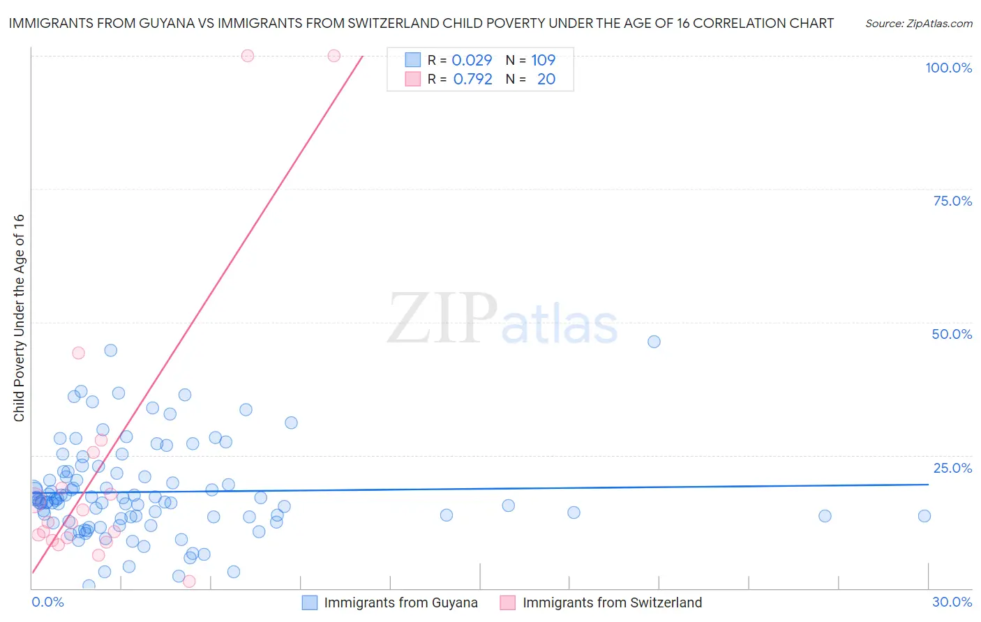 Immigrants from Guyana vs Immigrants from Switzerland Child Poverty Under the Age of 16