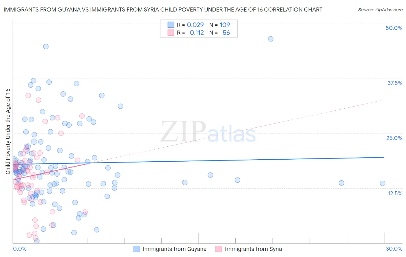 Immigrants from Guyana vs Immigrants from Syria Child Poverty Under the Age of 16