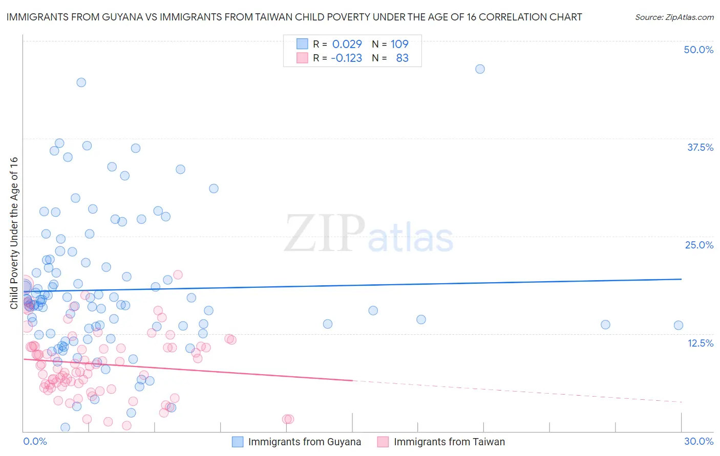 Immigrants from Guyana vs Immigrants from Taiwan Child Poverty Under the Age of 16