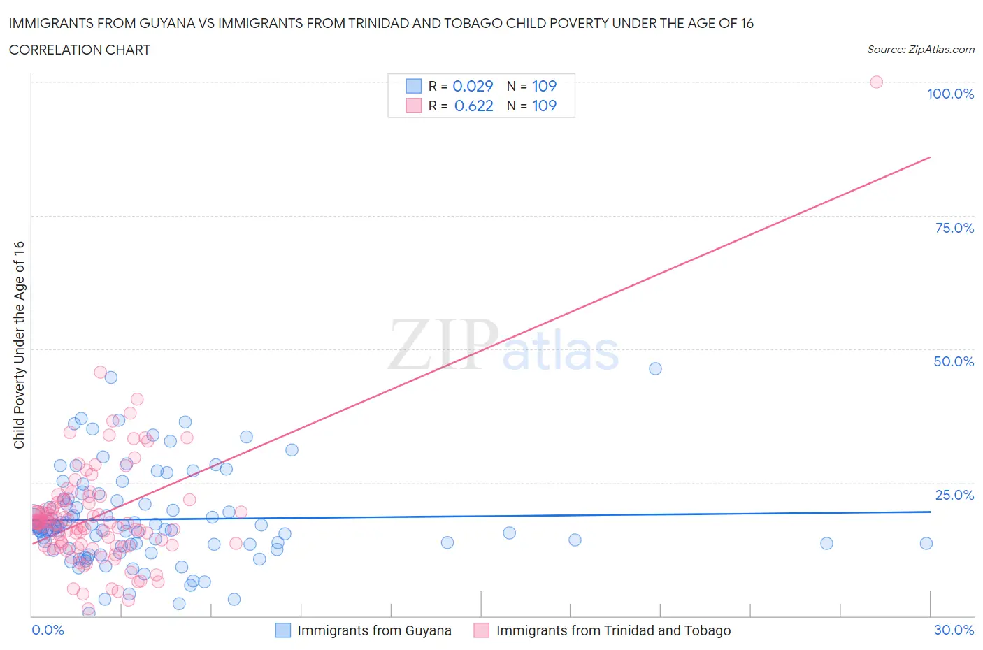 Immigrants from Guyana vs Immigrants from Trinidad and Tobago Child Poverty Under the Age of 16