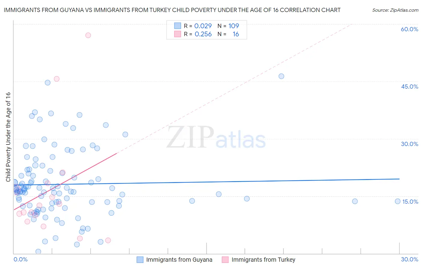Immigrants from Guyana vs Immigrants from Turkey Child Poverty Under the Age of 16