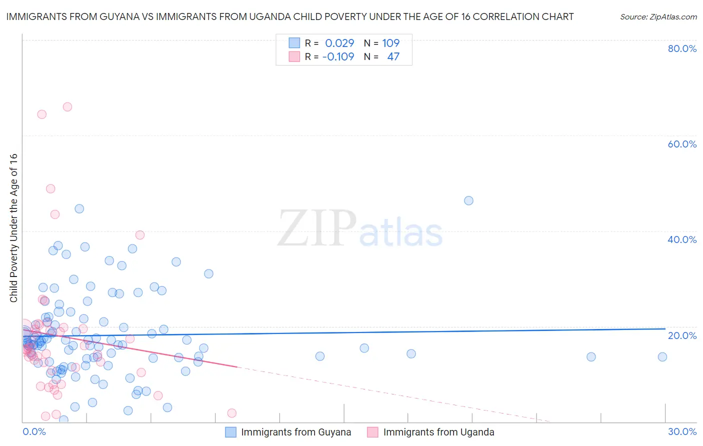 Immigrants from Guyana vs Immigrants from Uganda Child Poverty Under the Age of 16