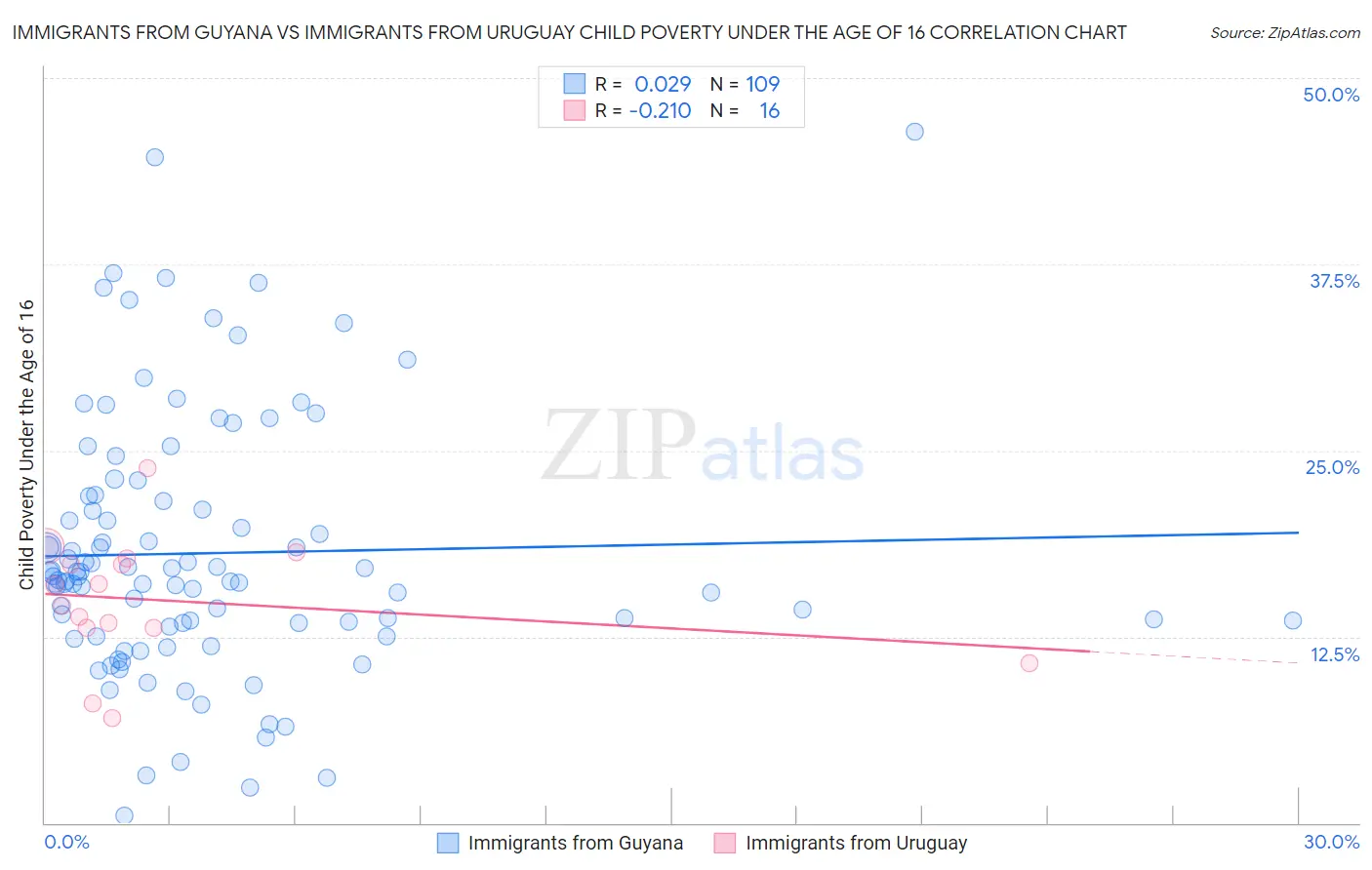 Immigrants from Guyana vs Immigrants from Uruguay Child Poverty Under the Age of 16