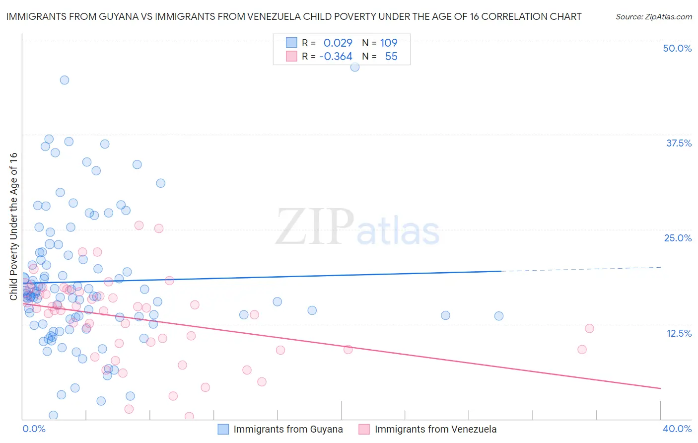Immigrants from Guyana vs Immigrants from Venezuela Child Poverty Under the Age of 16