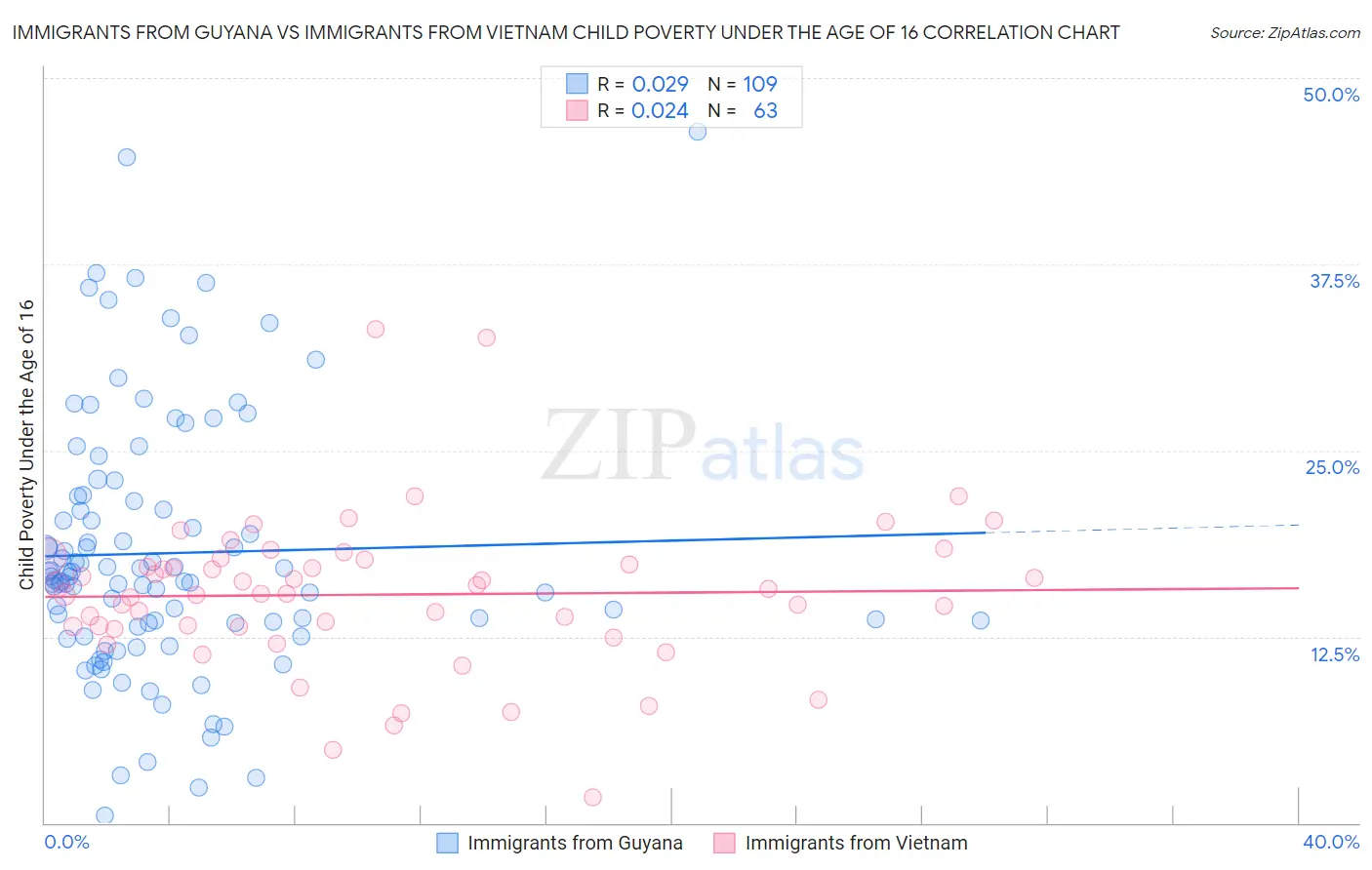 Immigrants from Guyana vs Immigrants from Vietnam Child Poverty Under the Age of 16
