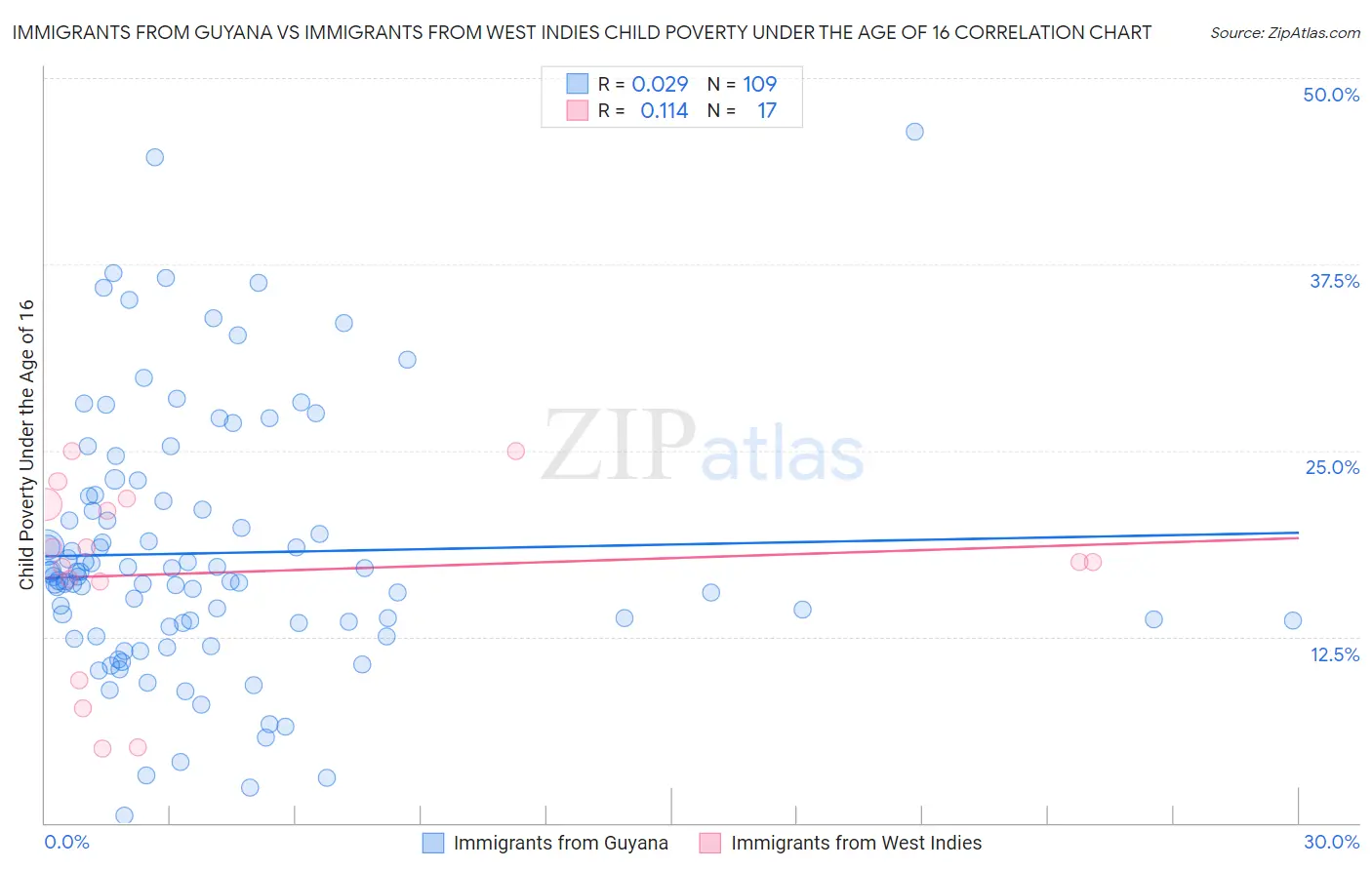 Immigrants from Guyana vs Immigrants from West Indies Child Poverty Under the Age of 16
