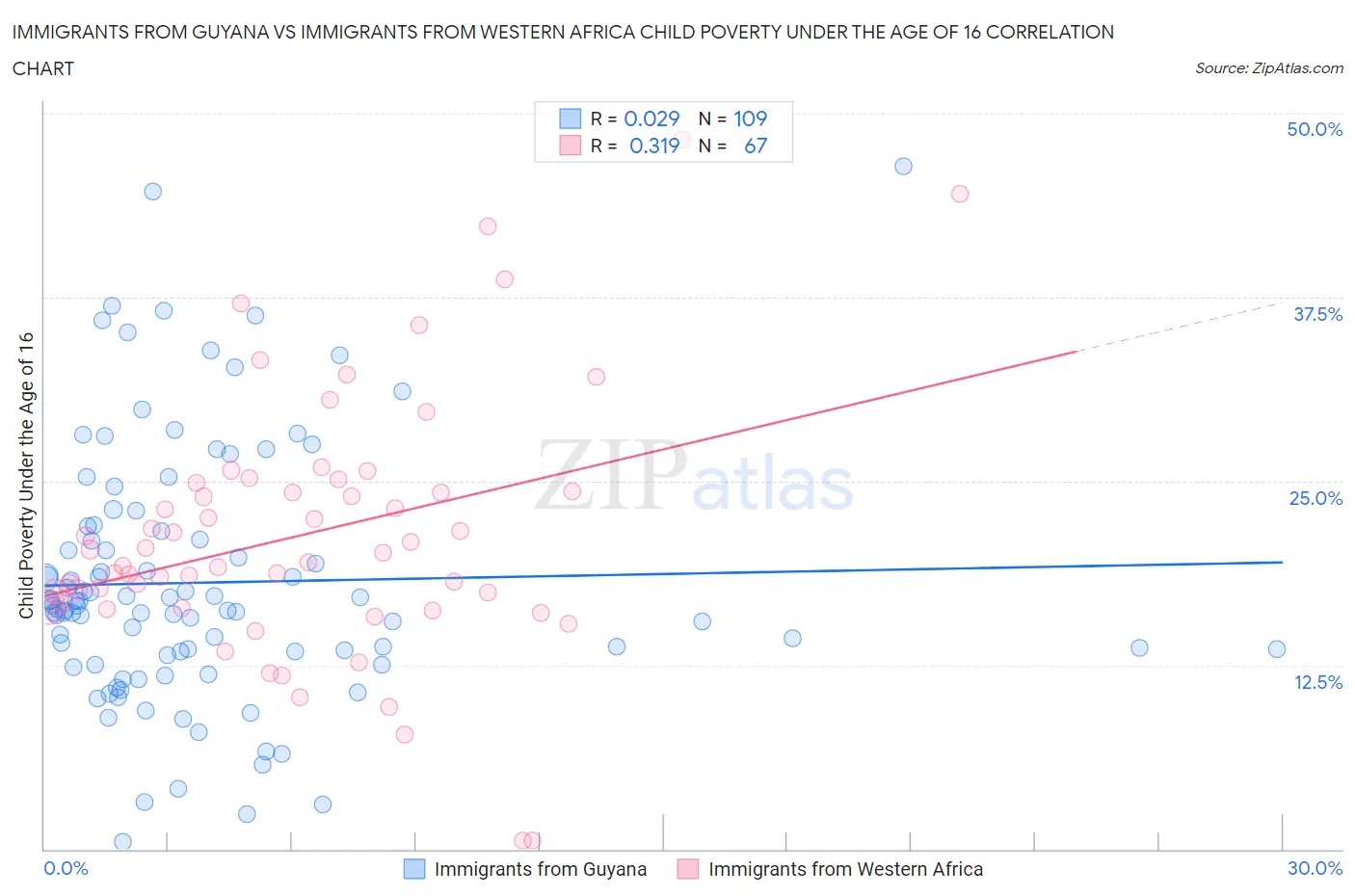 Immigrants from Guyana vs Immigrants from Western Africa Child Poverty Under the Age of 16