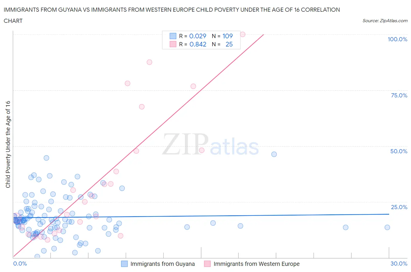 Immigrants from Guyana vs Immigrants from Western Europe Child Poverty Under the Age of 16