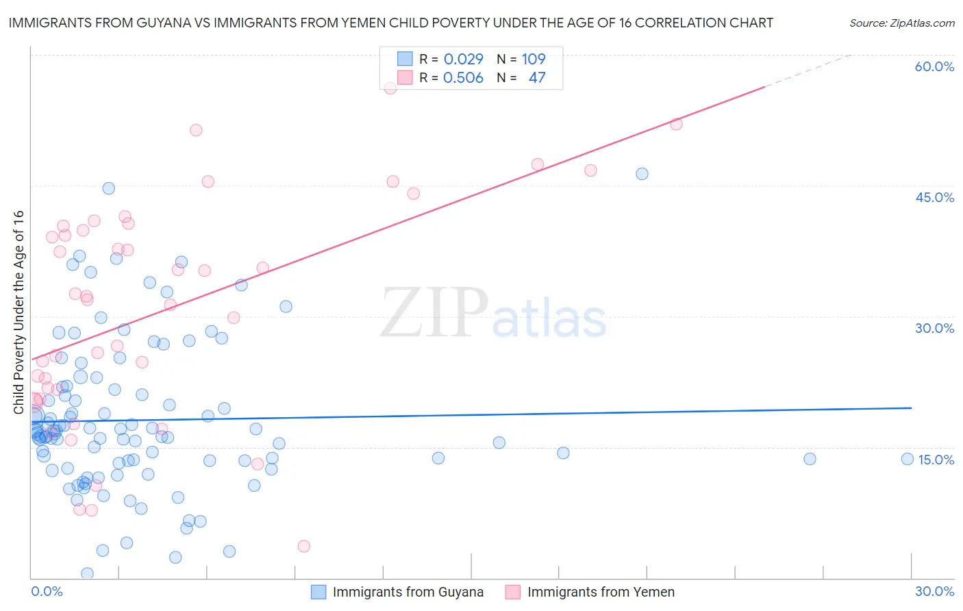 Immigrants from Guyana vs Immigrants from Yemen Child Poverty Under the Age of 16