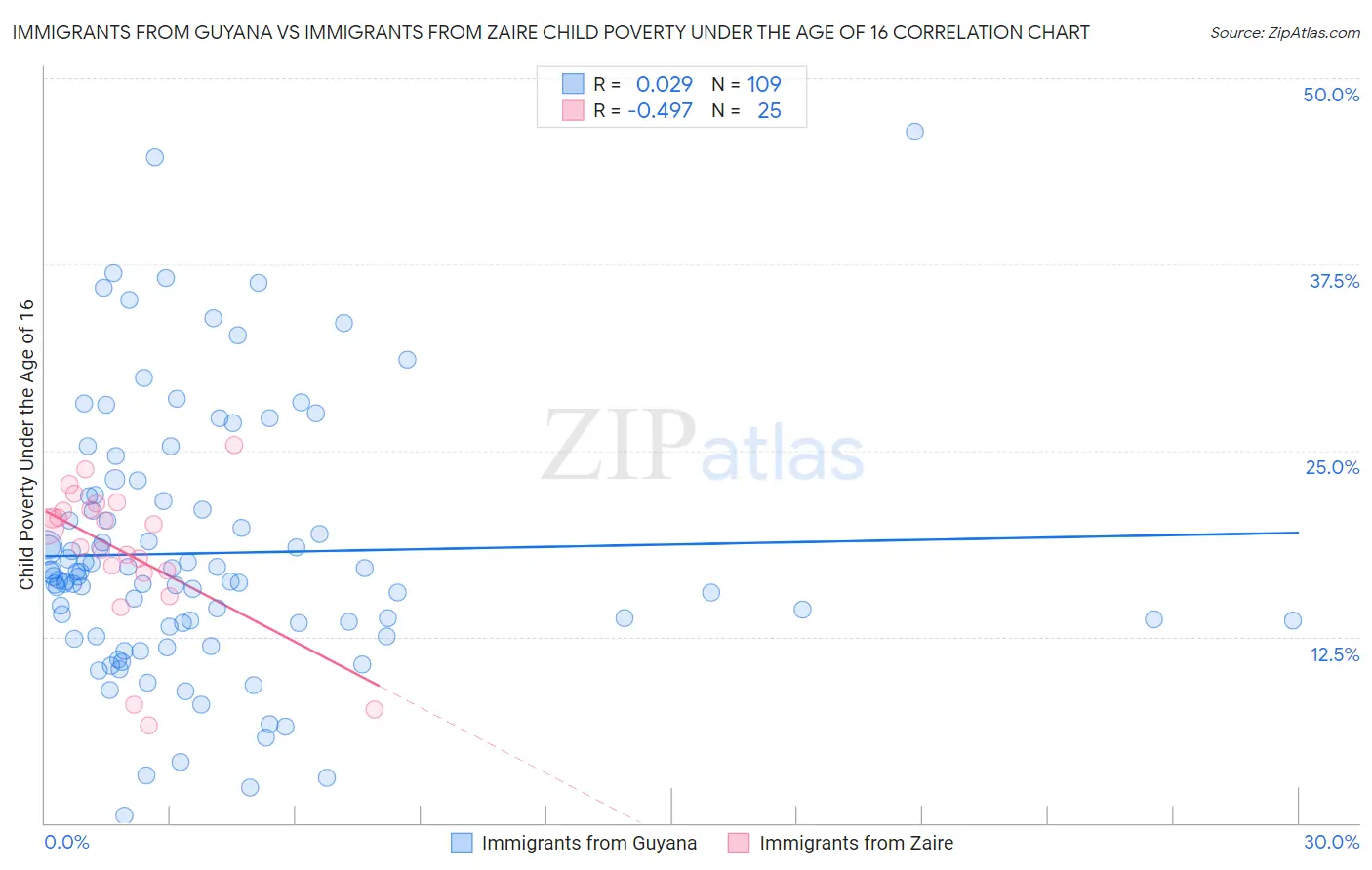 Immigrants from Guyana vs Immigrants from Zaire Child Poverty Under the Age of 16