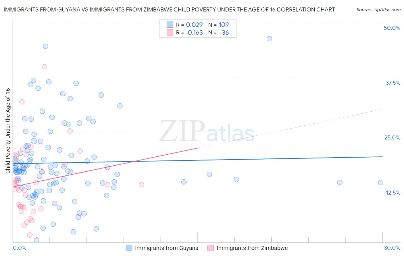 Immigrants from Guyana vs Immigrants from Zimbabwe Child Poverty Under the Age of 16