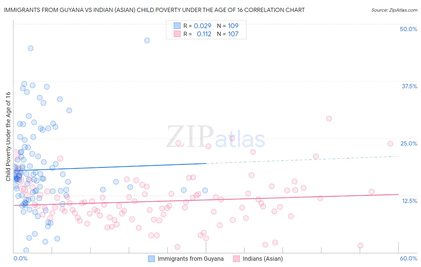Immigrants from Guyana vs Indian (Asian) Child Poverty Under the Age of 16