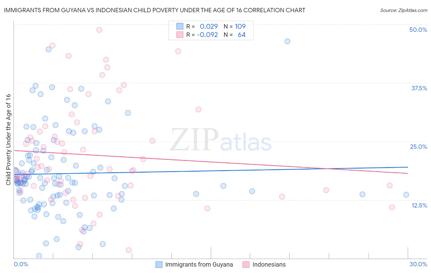 Immigrants from Guyana vs Indonesian Child Poverty Under the Age of 16