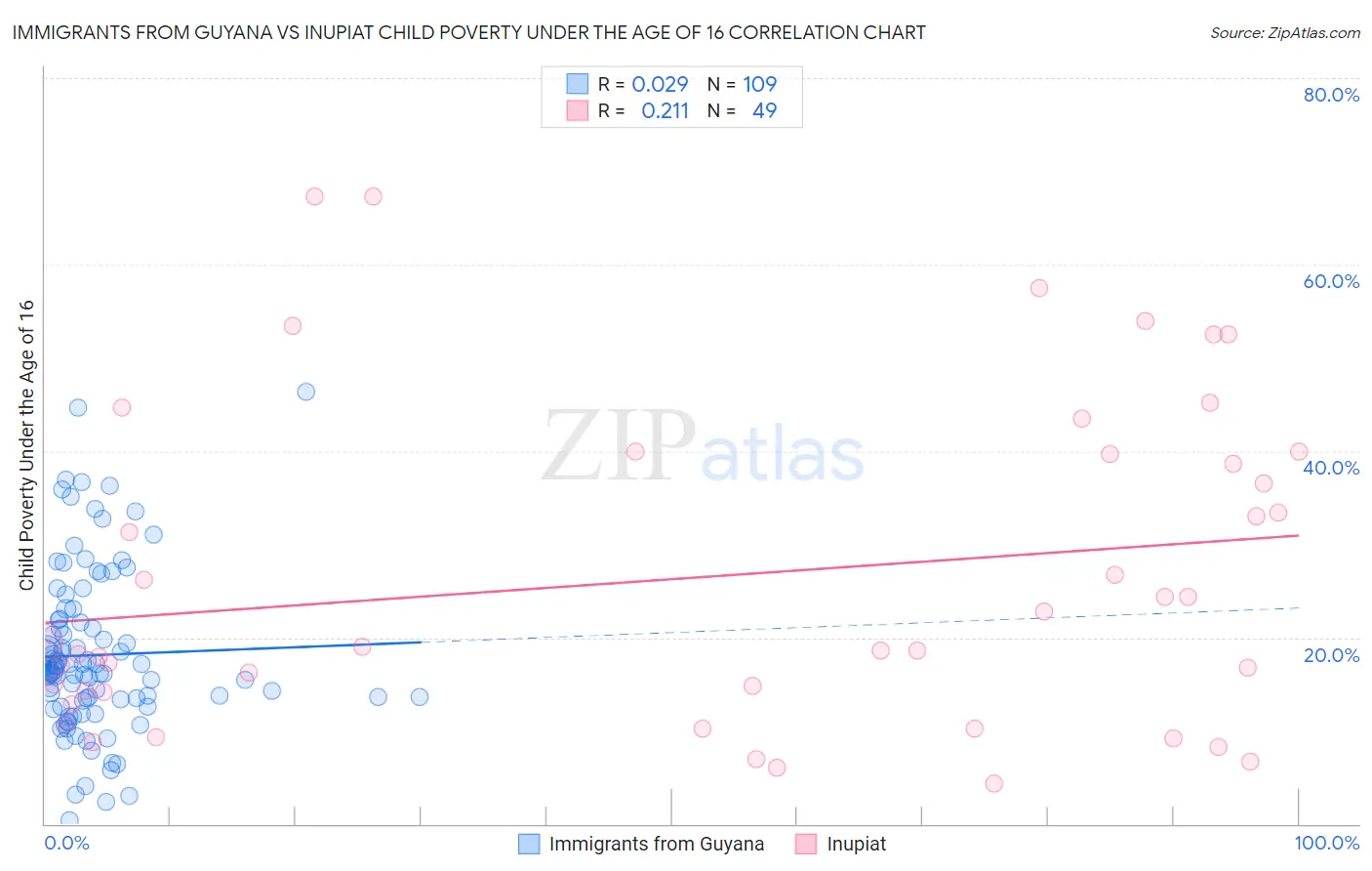 Immigrants from Guyana vs Inupiat Child Poverty Under the Age of 16