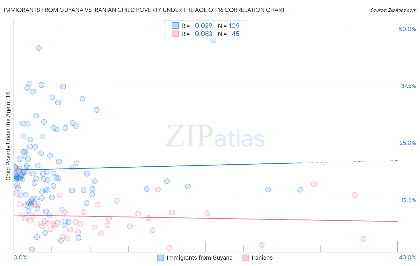 Immigrants from Guyana vs Iranian Child Poverty Under the Age of 16
