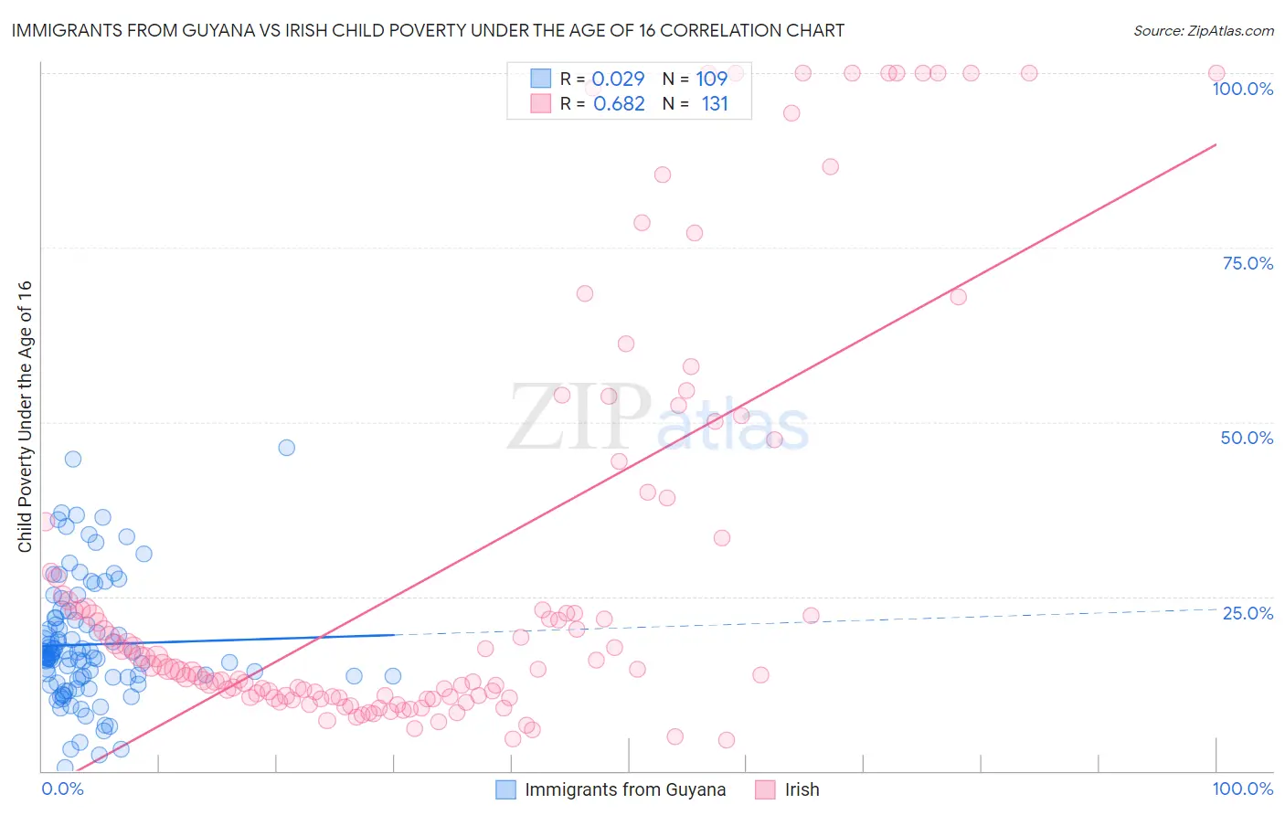 Immigrants from Guyana vs Irish Child Poverty Under the Age of 16