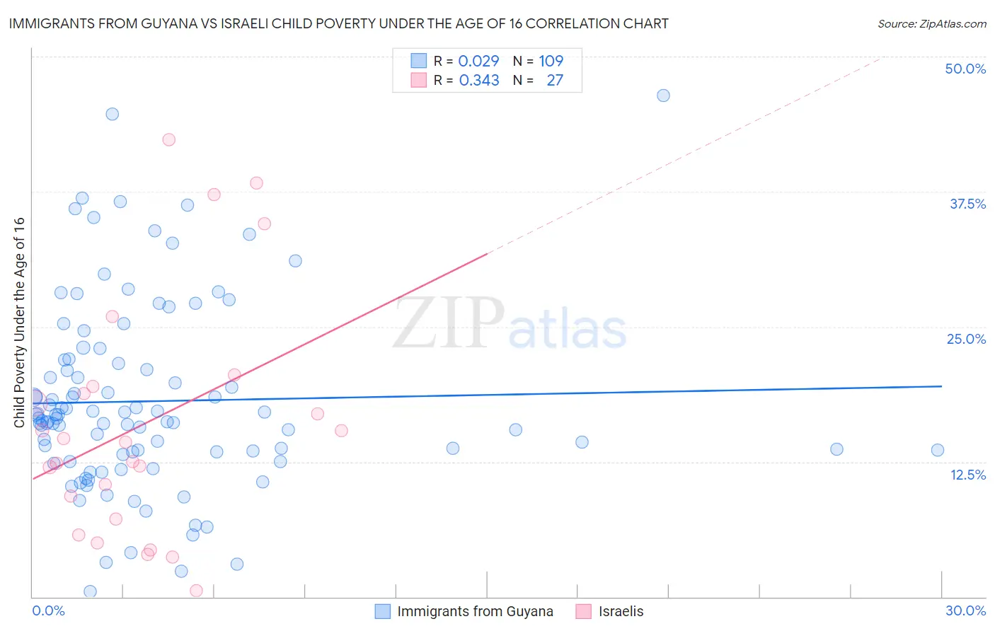 Immigrants from Guyana vs Israeli Child Poverty Under the Age of 16