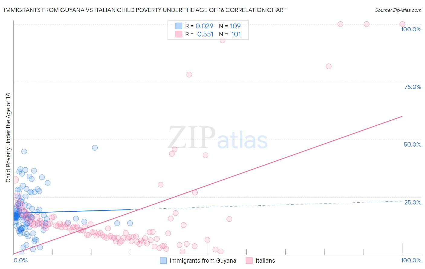 Immigrants from Guyana vs Italian Child Poverty Under the Age of 16