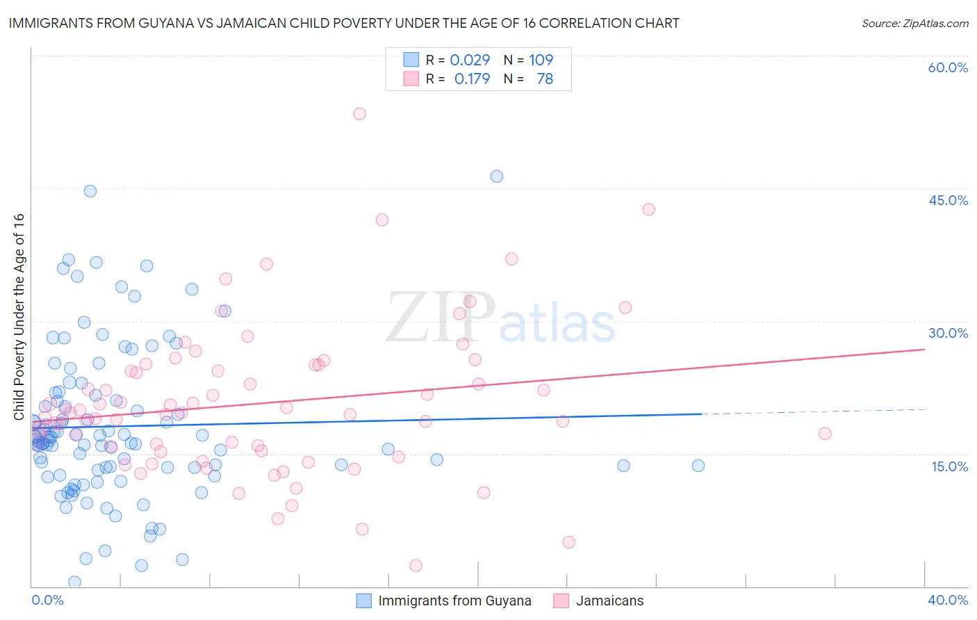 Immigrants from Guyana vs Jamaican Child Poverty Under the Age of 16