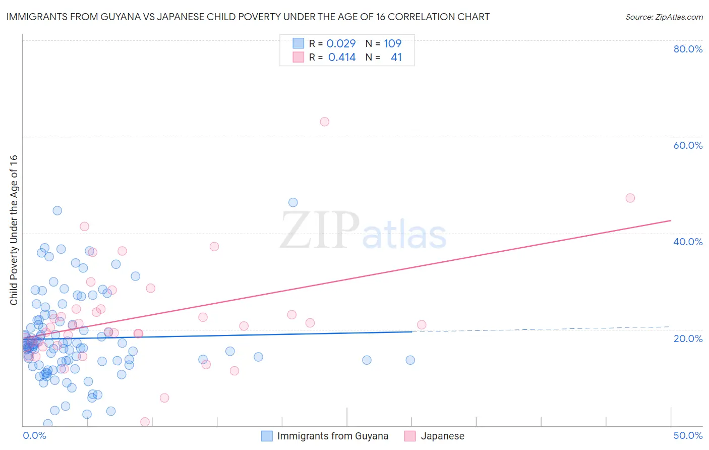 Immigrants from Guyana vs Japanese Child Poverty Under the Age of 16