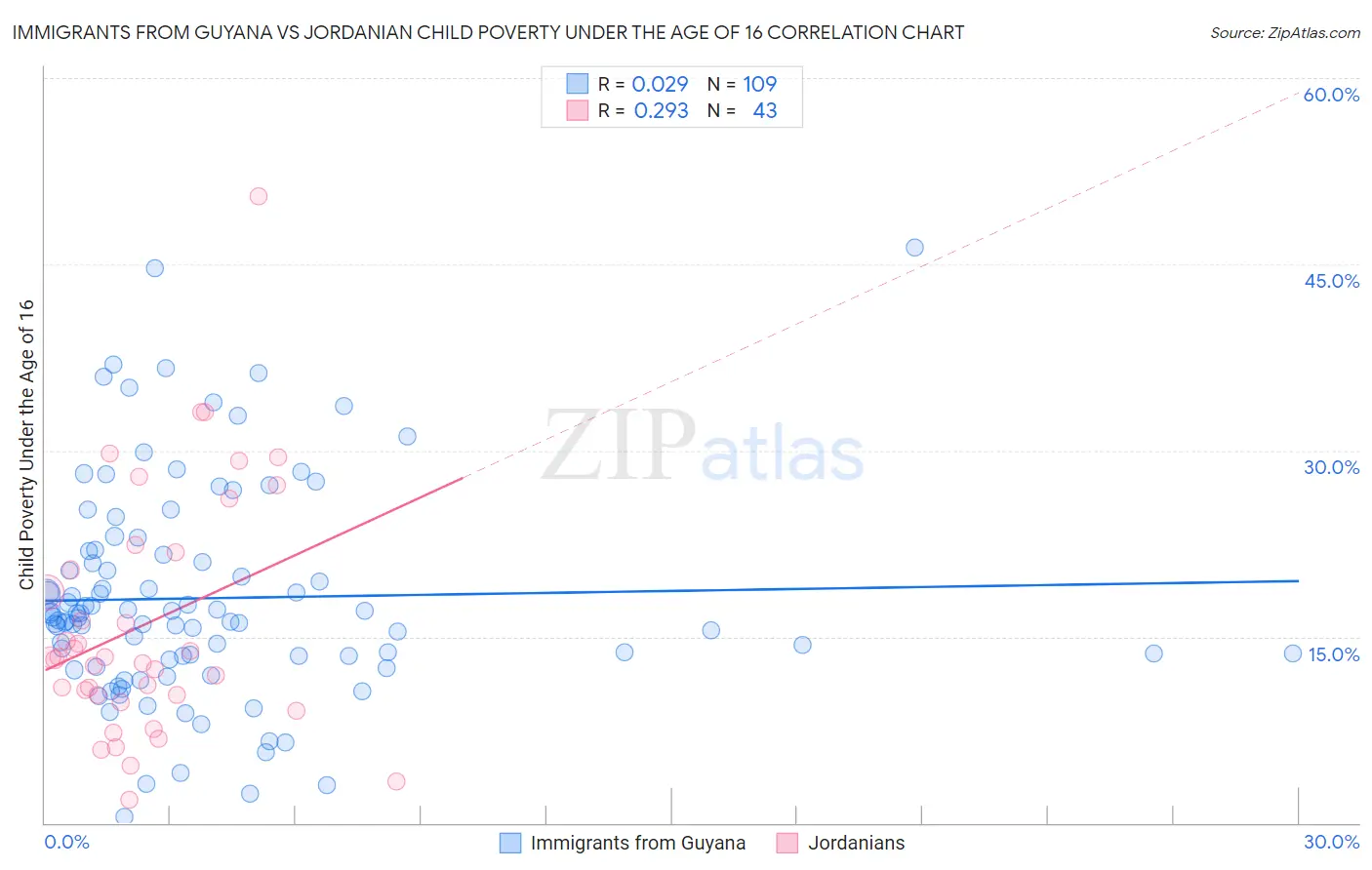 Immigrants from Guyana vs Jordanian Child Poverty Under the Age of 16
