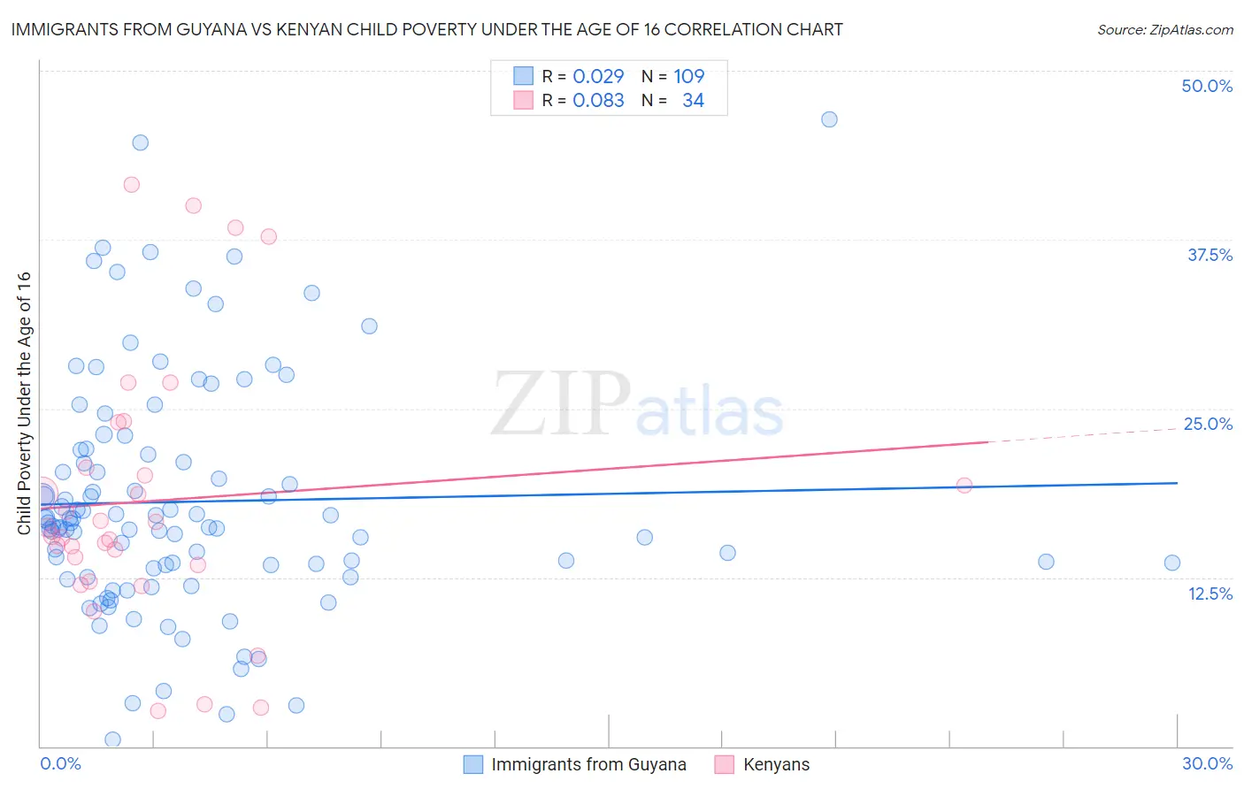 Immigrants from Guyana vs Kenyan Child Poverty Under the Age of 16