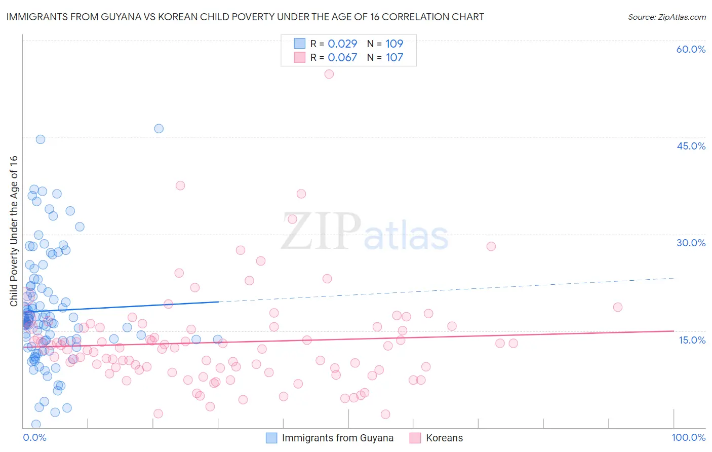 Immigrants from Guyana vs Korean Child Poverty Under the Age of 16