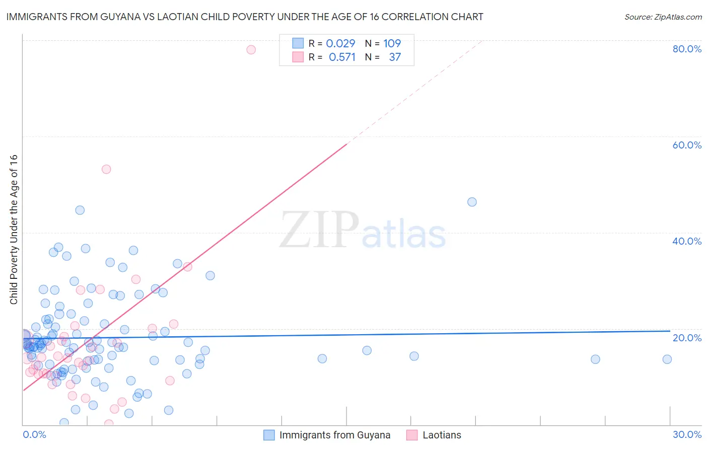Immigrants from Guyana vs Laotian Child Poverty Under the Age of 16