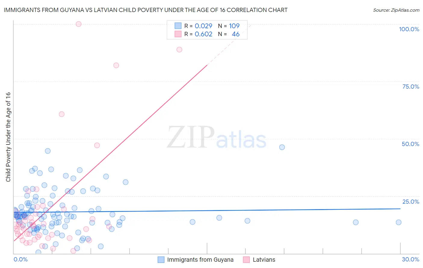 Immigrants from Guyana vs Latvian Child Poverty Under the Age of 16