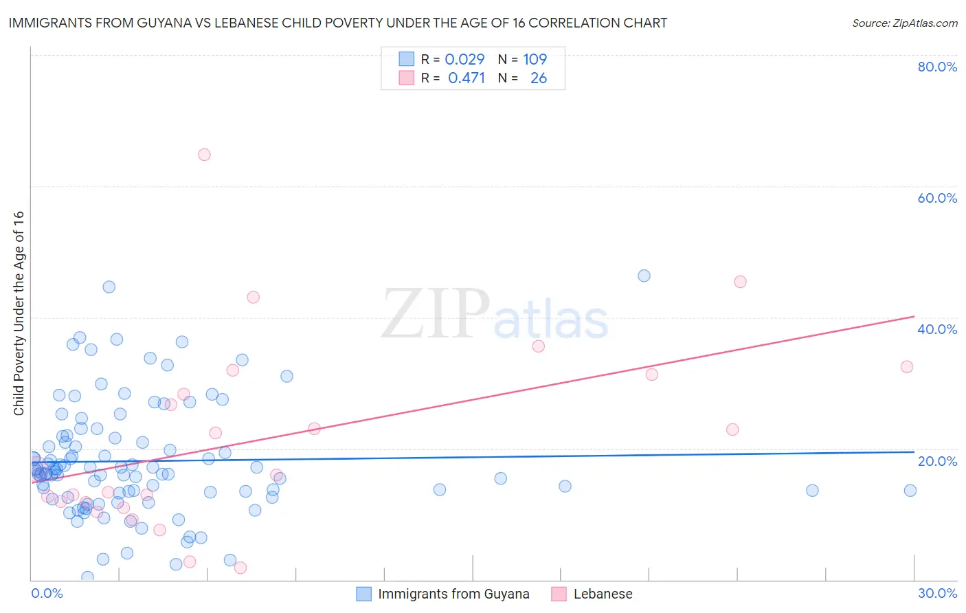 Immigrants from Guyana vs Lebanese Child Poverty Under the Age of 16