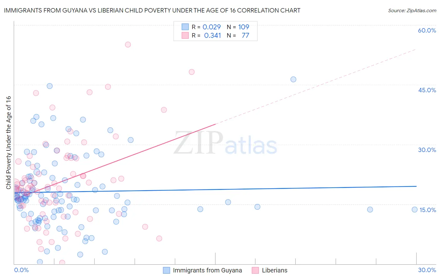 Immigrants from Guyana vs Liberian Child Poverty Under the Age of 16