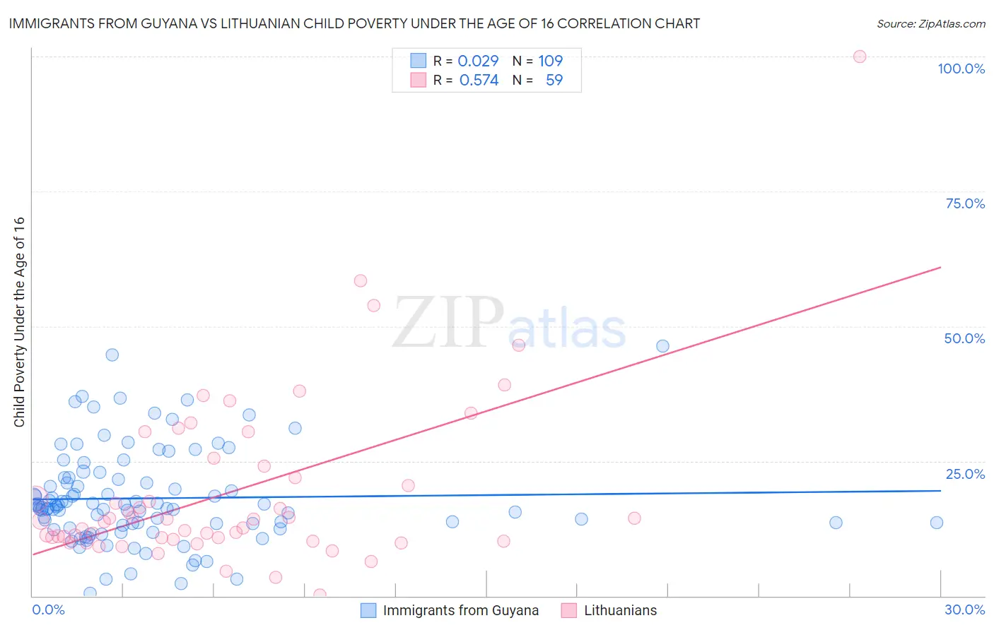 Immigrants from Guyana vs Lithuanian Child Poverty Under the Age of 16