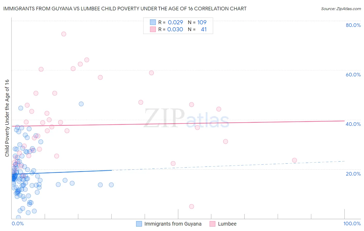 Immigrants from Guyana vs Lumbee Child Poverty Under the Age of 16