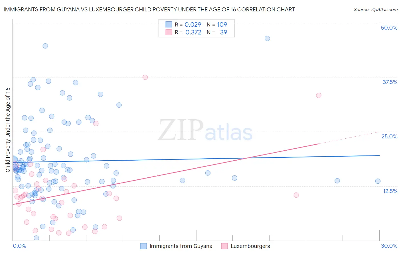Immigrants from Guyana vs Luxembourger Child Poverty Under the Age of 16